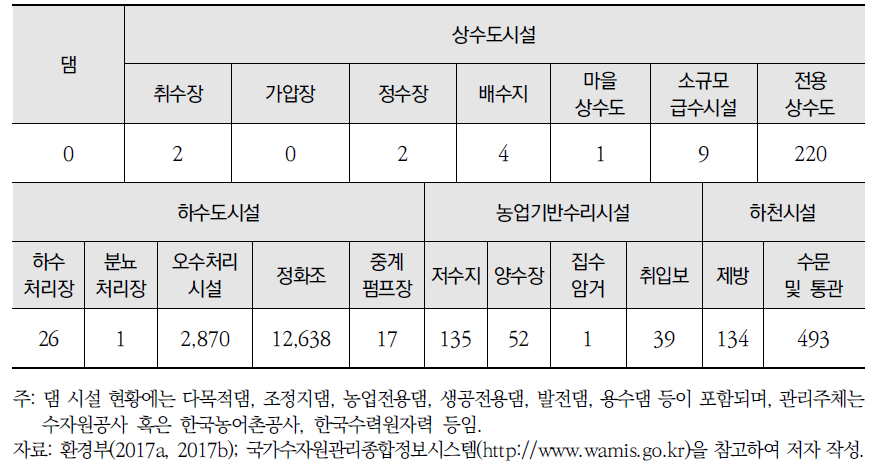 익산시 물 인프라 시설 현황