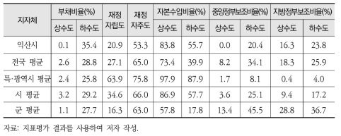 익산시 경제부문 재정건전성 평가결과(’16년 기준)