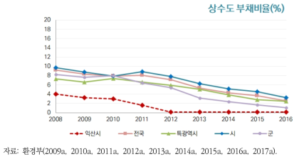 익산시 상수도 부채비율의 변화 추이