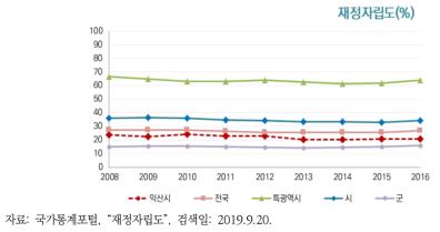 익산시 재정자립도의 변화 추이