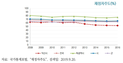 익산시 재정자주도의 변화 추이