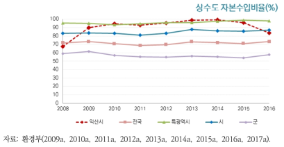 익산시 상수도 자본수입비율의 변화 추이