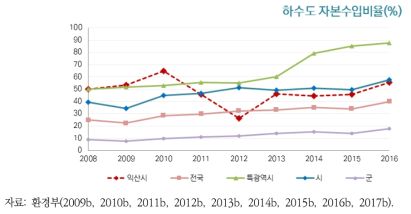 익산시 하수도 자본수입비율의 변화 추이