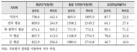 익산시 경제부문 적정수준의 서비스 비용분담 평가결과(’16년 기준)