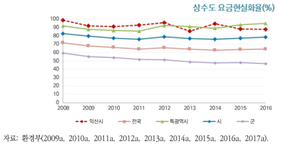 익산시 상수도 요금현실화율의 변화 추이