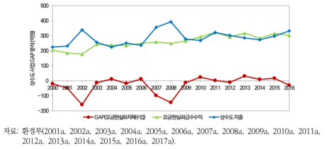 익산시 상수도 요금현실화 100% 수입-지출 GAP