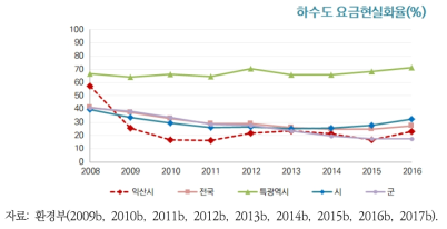 익산시 하수도 요금현실화율의 변화 추이