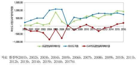 익산시 하수도 요금현실화 100% 수입-지출 GAP