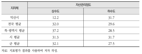 익산시 경제부문 자산관리 평가결과(’16년 기준)