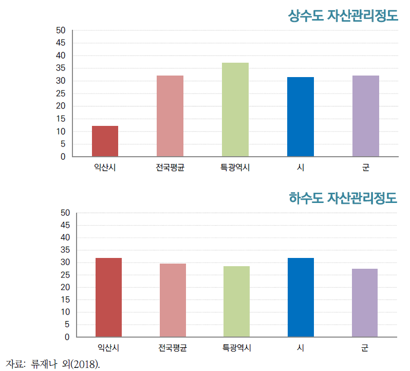 2016년 익산시 상하수도 자산관리정도