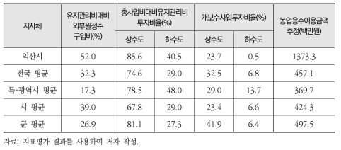 익산시 경제부문 보조지표 평가결과(’16년 기준)