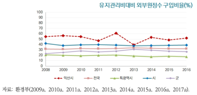 익산시 유지관리비대비 외부원정수 구입비율의 변화 추이