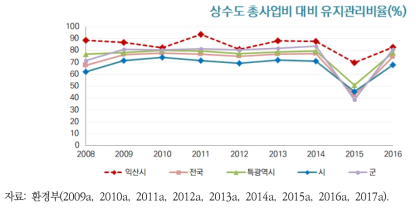 익산시 상수도 총사업비 대비 유지관리비율의 변화 추이