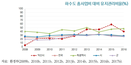 익산시 하수도 총사업비 대비 유지관리비율의 변화 추이