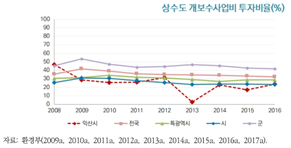 익산시 상수도 개보수사업비 투자비율의 변화 추이