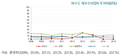 익산시 하수도 개보수사업비 투자비율의 변화 추이