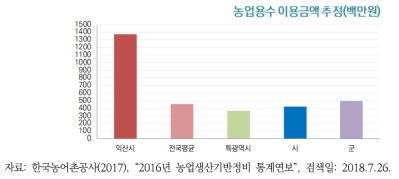 2016년 익산시 농업용수 이용금액 추정