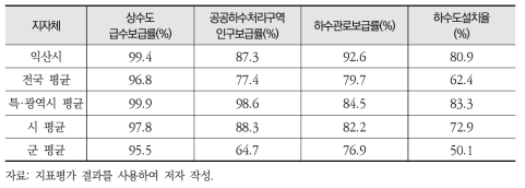 익산시 사회부문 사회적 공평성 평가결과(’16년 기준)