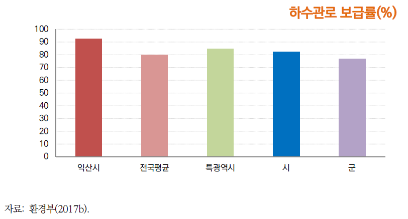 2016년 익산시 하수관로 보급률