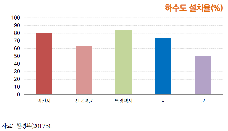 2016년 익산시 하수도 설치율