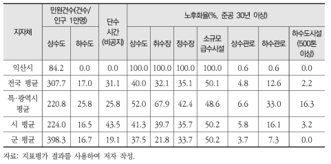 익산시 사회부문 서비스 품질의 지역 간 형평성 평가결과(’16년 기준)