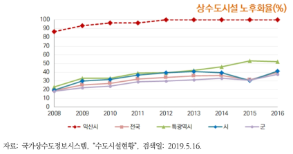 익산시 상수도시설 노후화율의 변화 추이