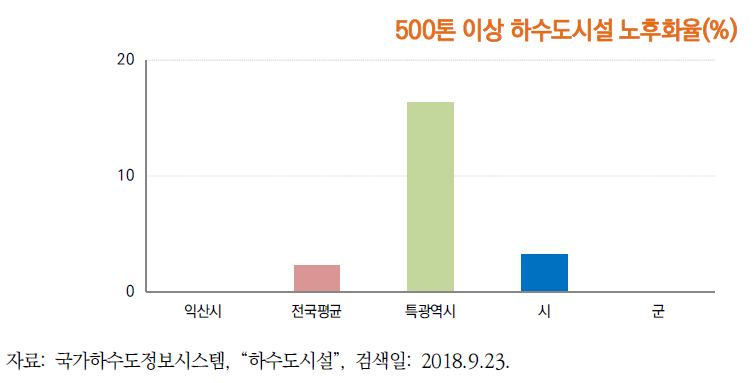 2016년 익산시 하수도시설 노후화율