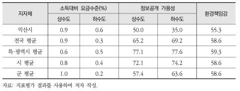 익산시 사회부문 사회적 수용성 평가결과(’16년 기준)