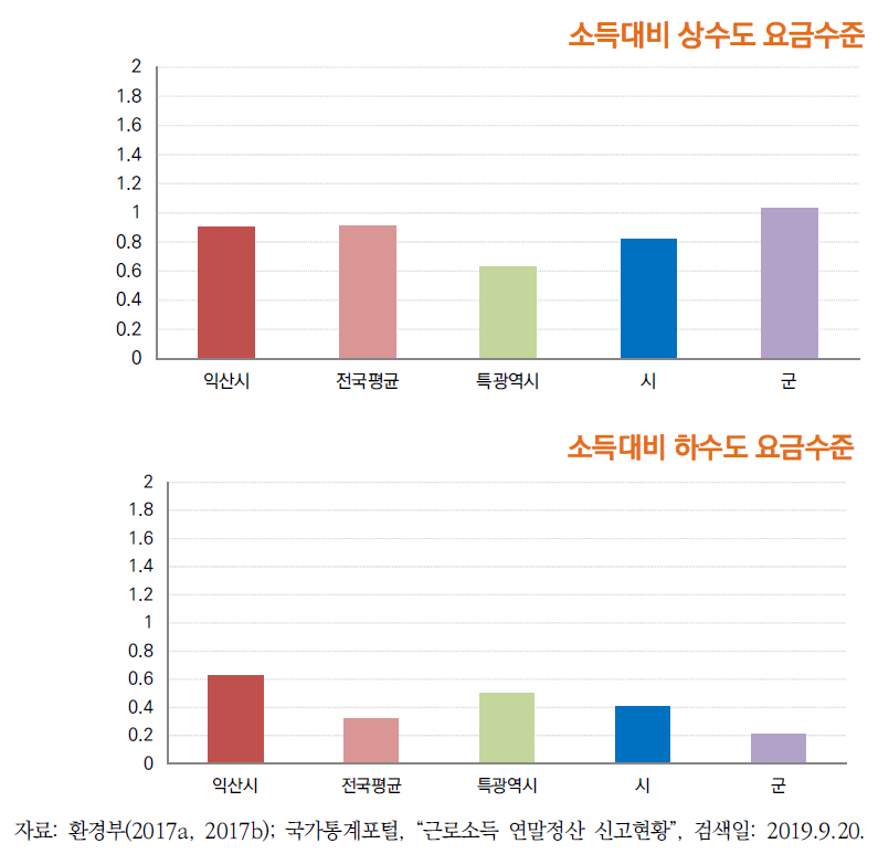 2016년 익산시 소득 대비 요금수준