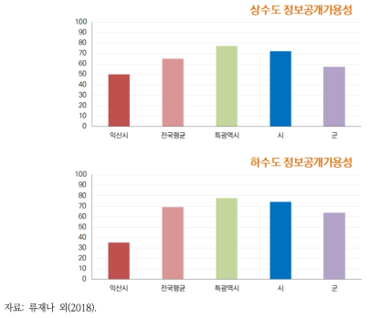 2016년 익산시 상하수도 정보공개가용성