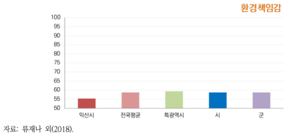 2016년 익산시 환경책임감