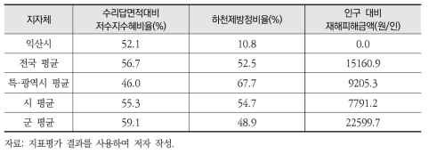 익산시 사회부문 보조지표 평가결과(’16년 기준)