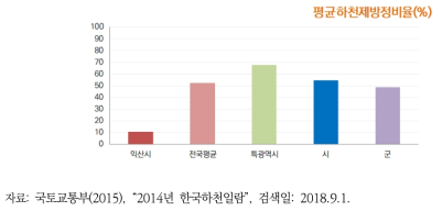 2016년 익산시 하천제방정비율