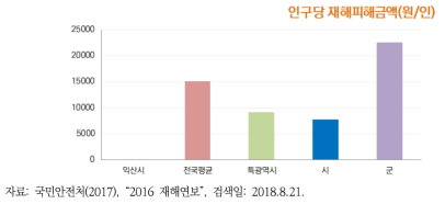 2016년 익산시 인구당 재해피해금액