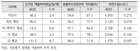 익산시 환경부문 환경부하관리 평가결과(’16년 기준)