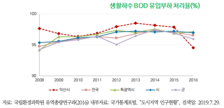 익산시 BOD 유입부하처리율의 변화 추이