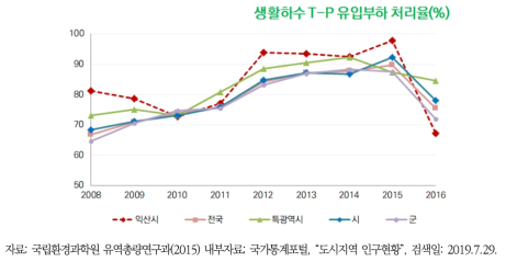 익산시 T-P 유입부하처리율의 변화 추이