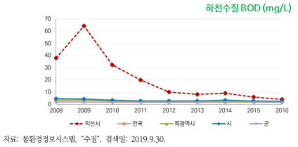 익산시 하천수질(BOD)의 변화 추이