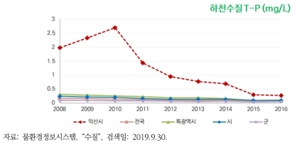 익산시 하천수질(T-P)의 변화 추이