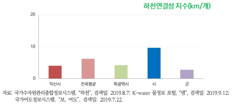 2016년 익산시 하천연결성지수