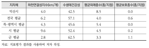 익산시 환경부문 수생태연결성 및 수생물다양성 평가결과(’16년 기준)