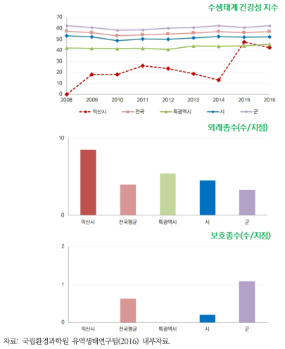 익산시 수생태계 건강성지수의 변화 추이, 2016년 익산시 외래종수 및 보호종 수