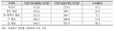 익산시 환경부문 물사용량 평가결과(’16년 기준)