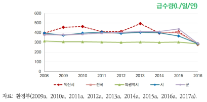 익산시 급수량의 변화 추이