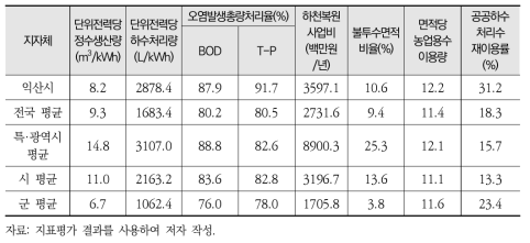 익산시 환경부문 보조지표 평가결과(’16년 기준)