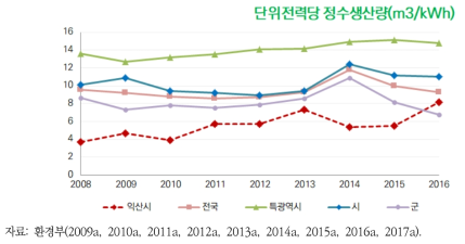 익산시 단위전력당 정수생산량의 변화 추이