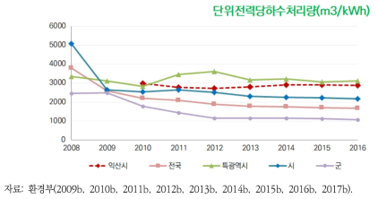 익산시 단위전력당 하수처리량의 변화 추이