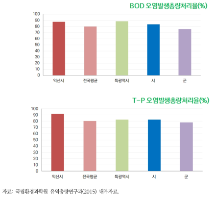 2016년 익산시 BOD, T-P 오염발생총량 처리율