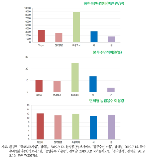 2016년 익산시 하천복원사업비, 불투수면적비율, 면적당 농업용수 이용량