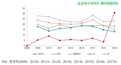 익산시 공공하수처리수 재이용률의 변화 추이